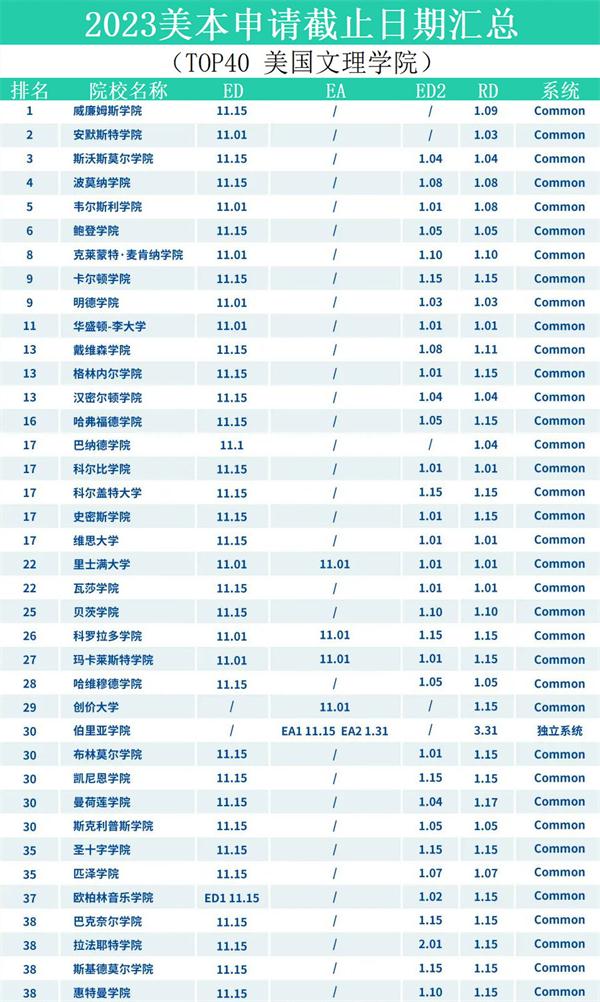  收藏|超详细2023Fall美本申请截止日期汇总！