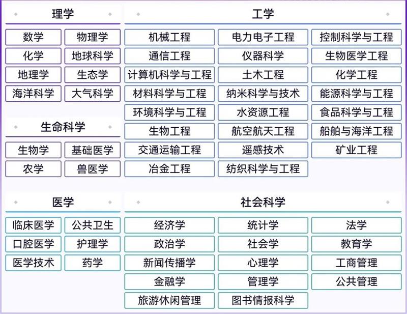 2024软科1流学科排名发布，来看哪些大学霸榜各学科TOP10！